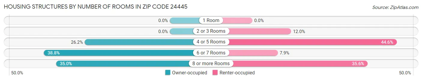 Housing Structures by Number of Rooms in Zip Code 24445