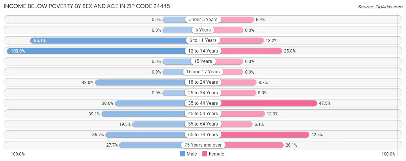 Income Below Poverty by Sex and Age in Zip Code 24445