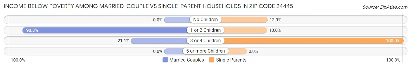 Income Below Poverty Among Married-Couple vs Single-Parent Households in Zip Code 24445