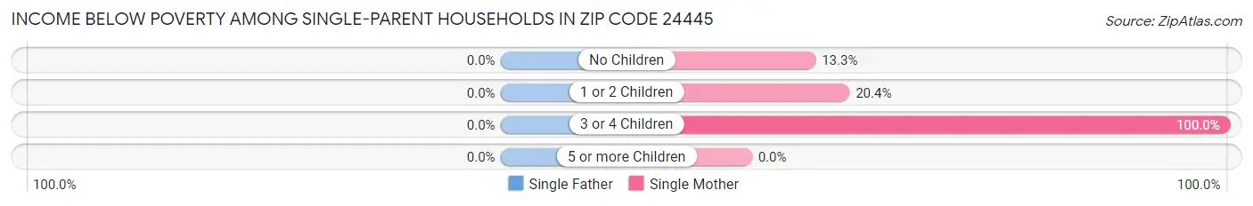 Income Below Poverty Among Single-Parent Households in Zip Code 24445