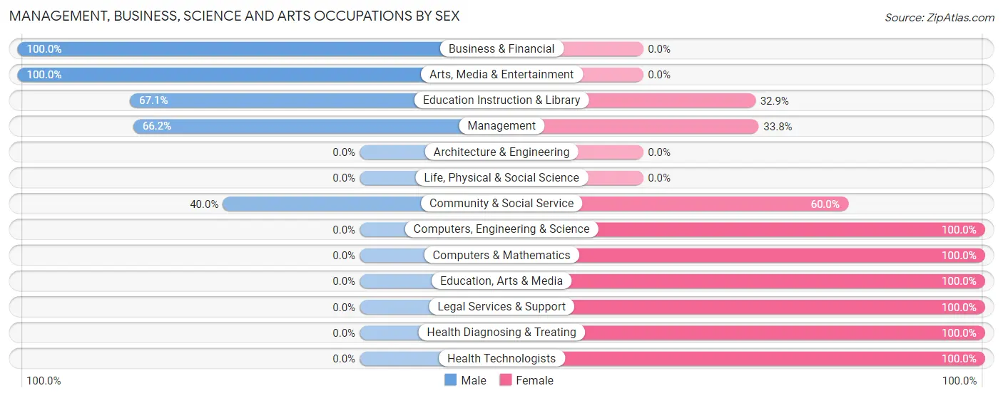 Management, Business, Science and Arts Occupations by Sex in Zip Code 24445