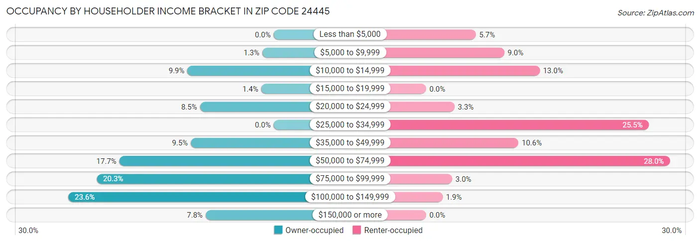 Occupancy by Householder Income Bracket in Zip Code 24445