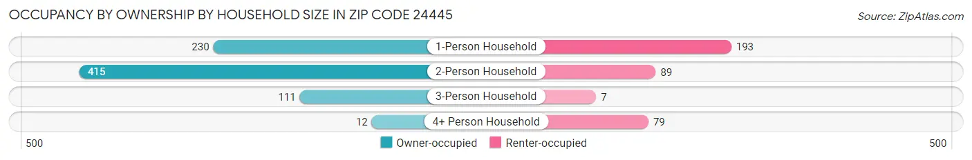 Occupancy by Ownership by Household Size in Zip Code 24445