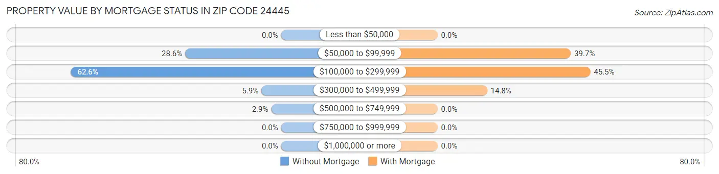 Property Value by Mortgage Status in Zip Code 24445