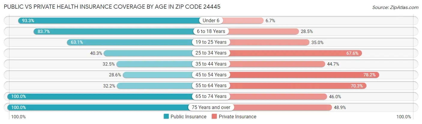 Public vs Private Health Insurance Coverage by Age in Zip Code 24445
