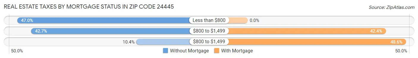 Real Estate Taxes by Mortgage Status in Zip Code 24445