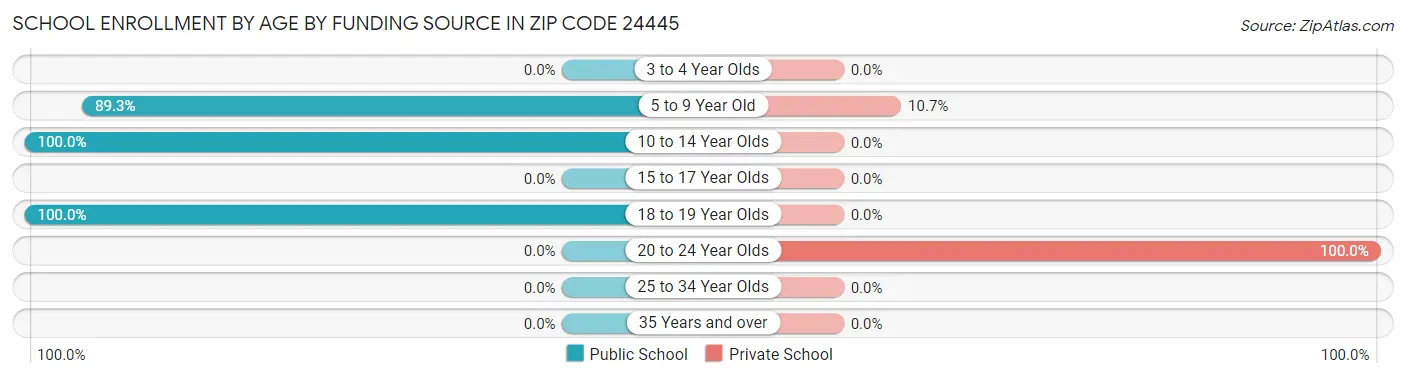 School Enrollment by Age by Funding Source in Zip Code 24445