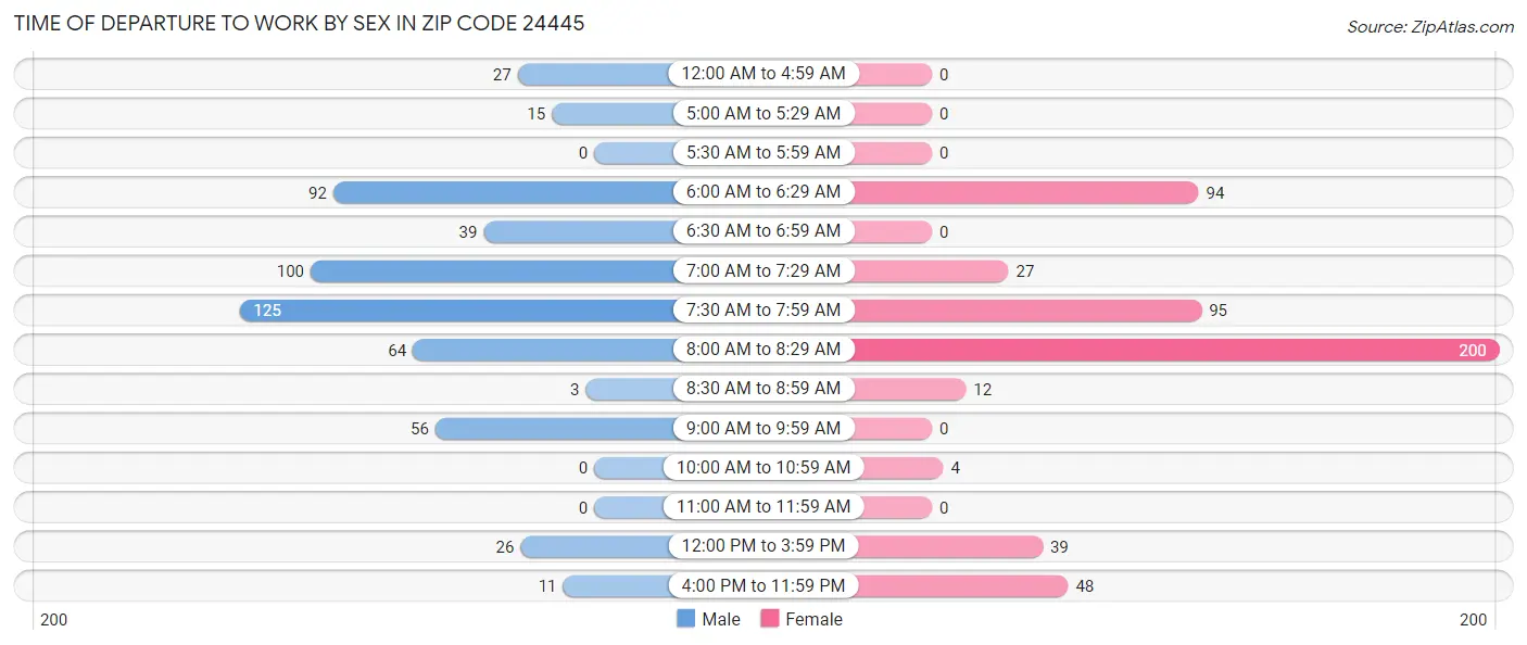 Time of Departure to Work by Sex in Zip Code 24445