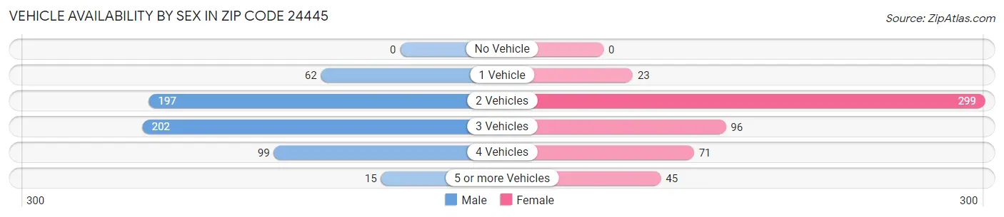Vehicle Availability by Sex in Zip Code 24445