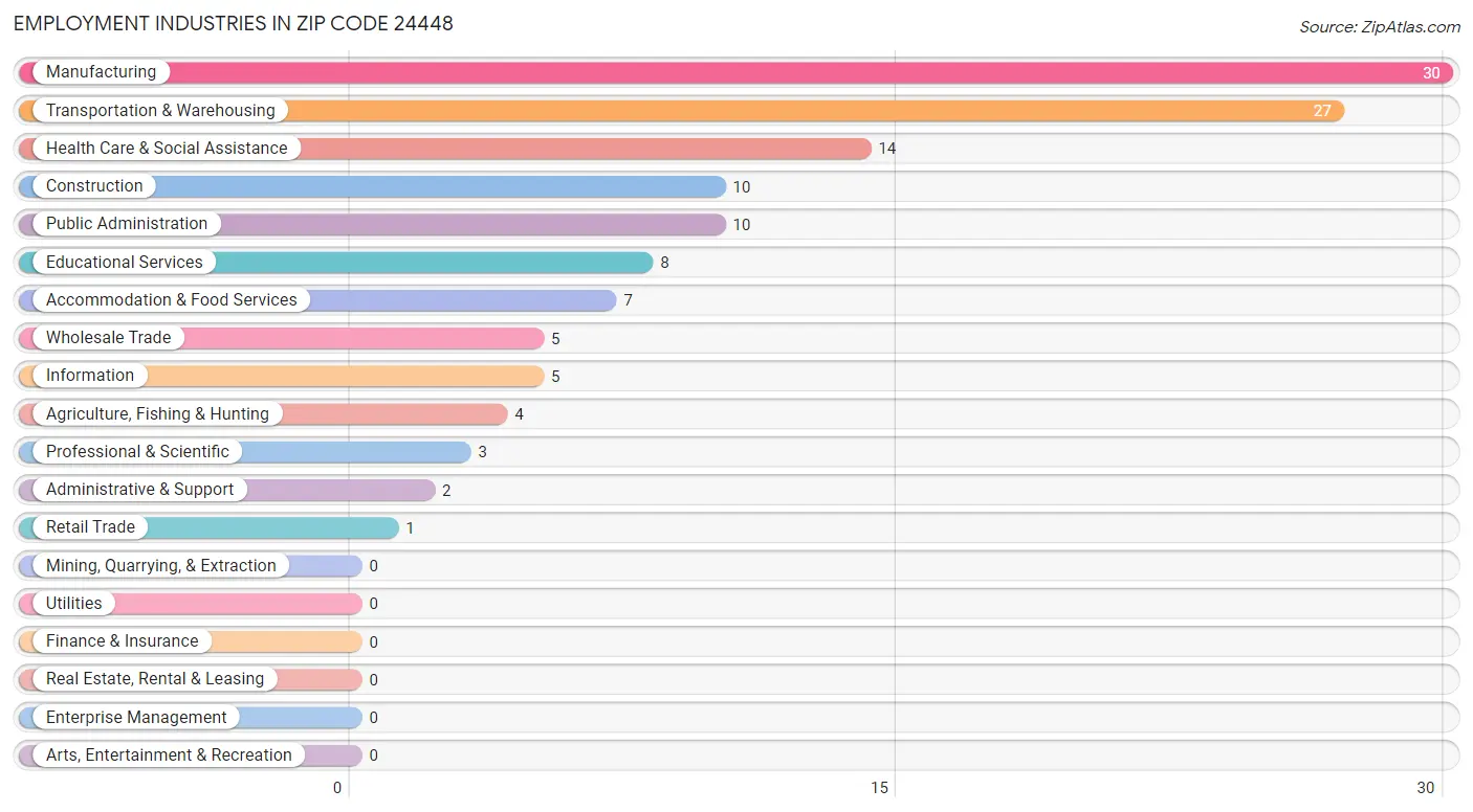 Employment Industries in Zip Code 24448