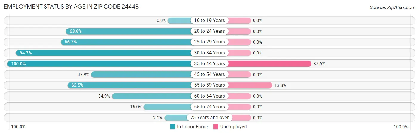 Employment Status by Age in Zip Code 24448