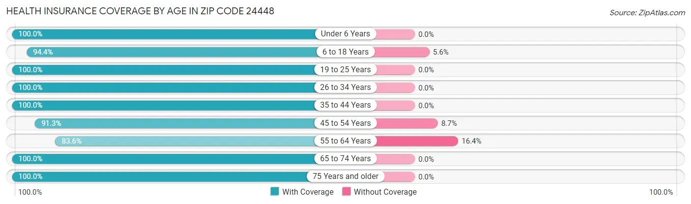 Health Insurance Coverage by Age in Zip Code 24448