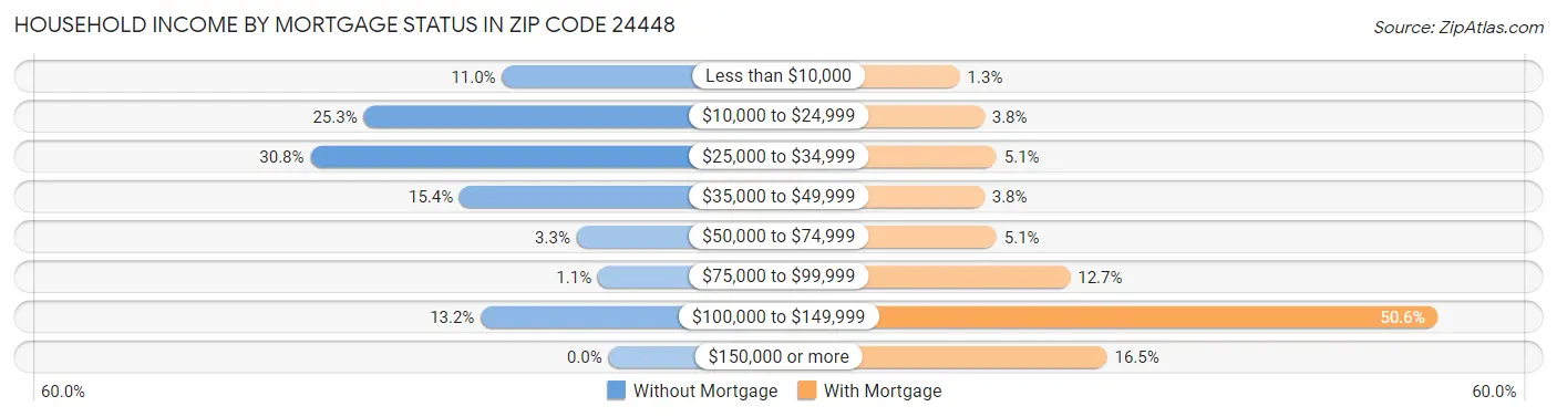 Household Income by Mortgage Status in Zip Code 24448