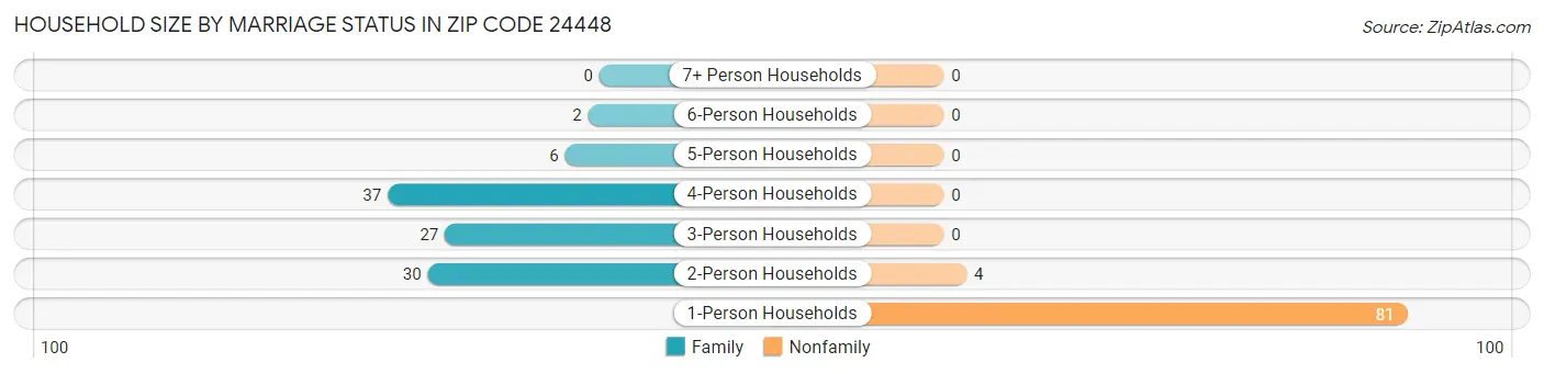 Household Size by Marriage Status in Zip Code 24448