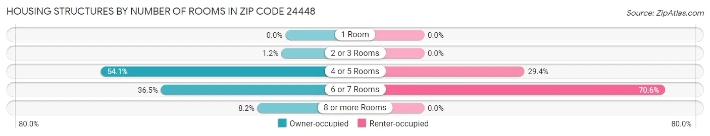 Housing Structures by Number of Rooms in Zip Code 24448