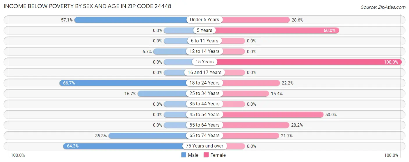 Income Below Poverty by Sex and Age in Zip Code 24448