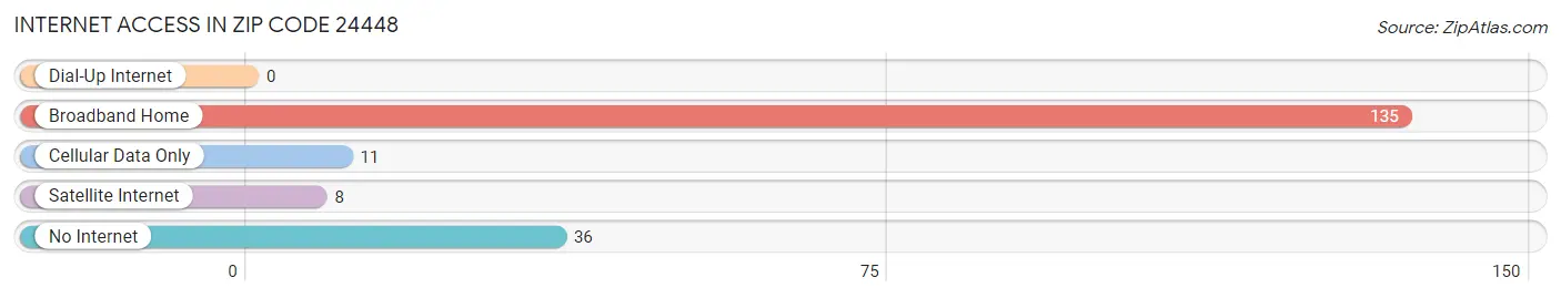 Internet Access in Zip Code 24448