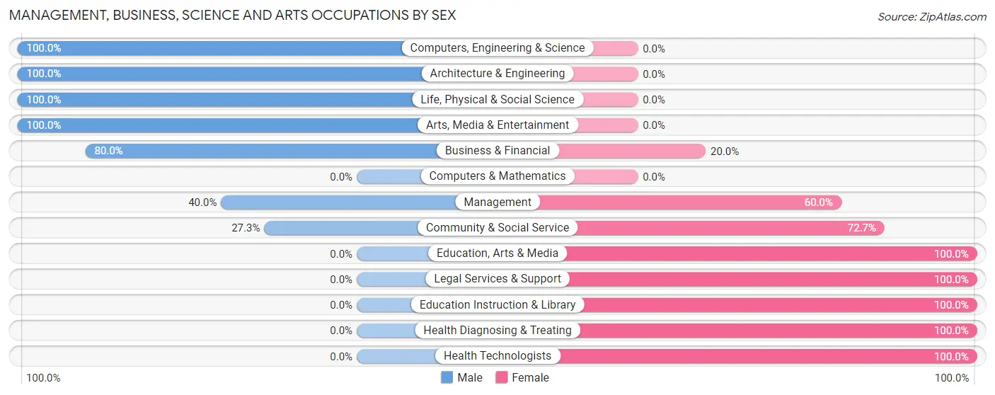 Management, Business, Science and Arts Occupations by Sex in Zip Code 24448