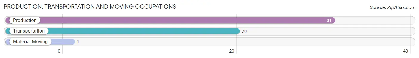 Production, Transportation and Moving Occupations in Zip Code 24448