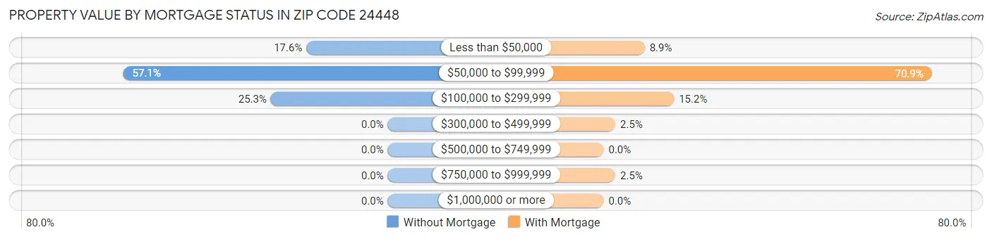 Property Value by Mortgage Status in Zip Code 24448