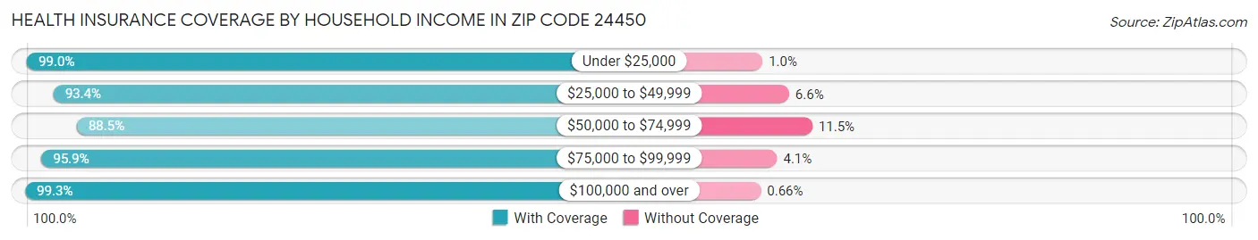 Health Insurance Coverage by Household Income in Zip Code 24450