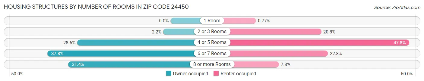 Housing Structures by Number of Rooms in Zip Code 24450
