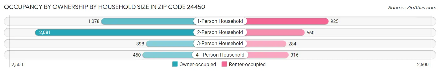 Occupancy by Ownership by Household Size in Zip Code 24450