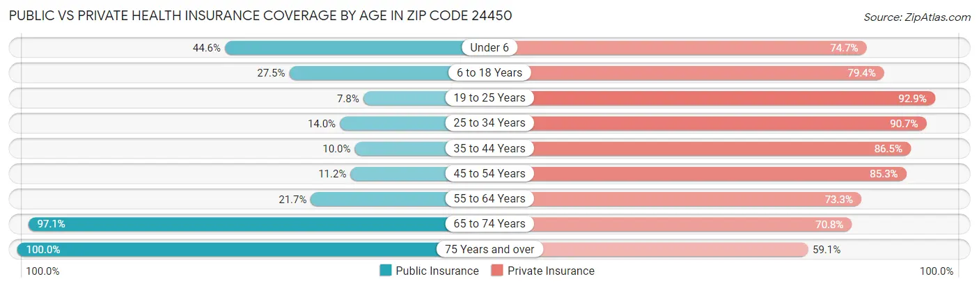 Public vs Private Health Insurance Coverage by Age in Zip Code 24450