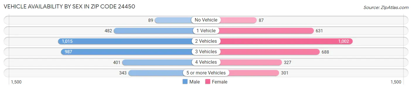 Vehicle Availability by Sex in Zip Code 24450