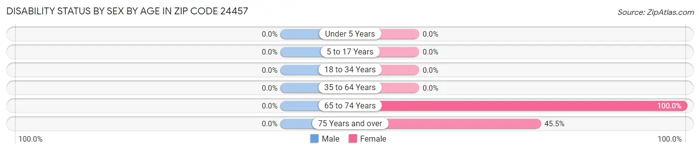 Disability Status by Sex by Age in Zip Code 24457