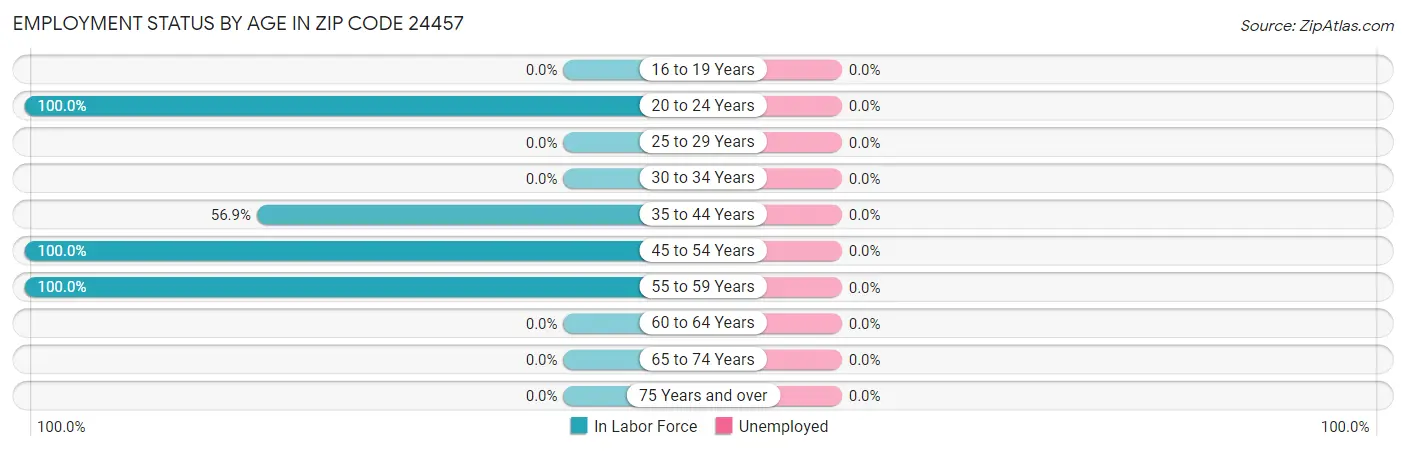 Employment Status by Age in Zip Code 24457