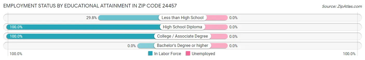 Employment Status by Educational Attainment in Zip Code 24457