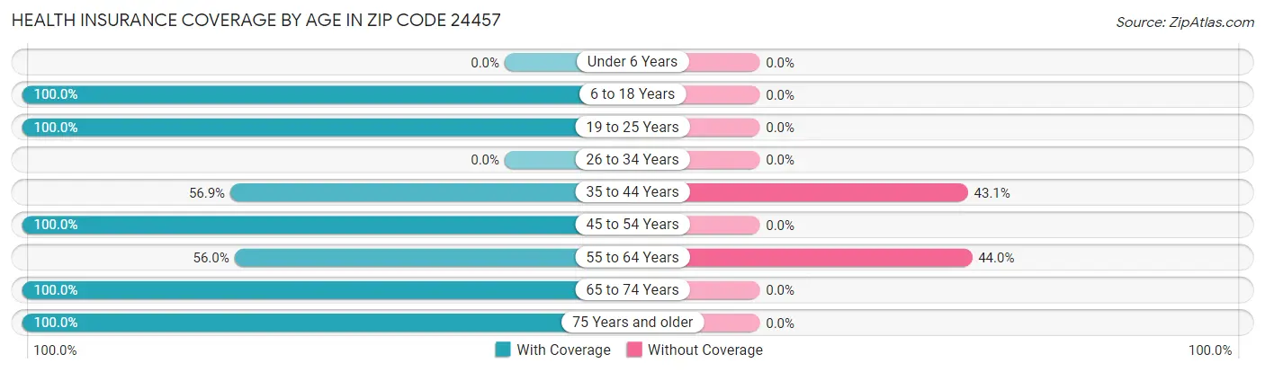 Health Insurance Coverage by Age in Zip Code 24457