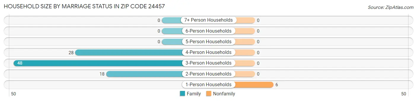Household Size by Marriage Status in Zip Code 24457