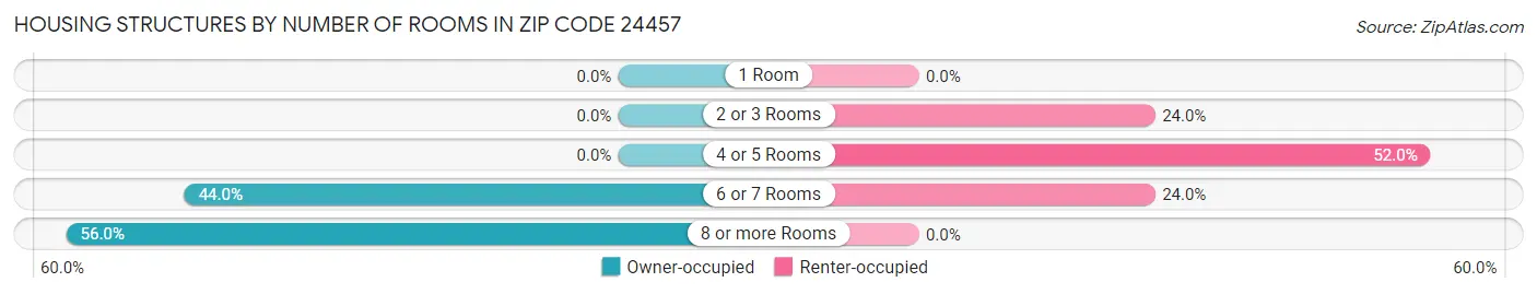 Housing Structures by Number of Rooms in Zip Code 24457