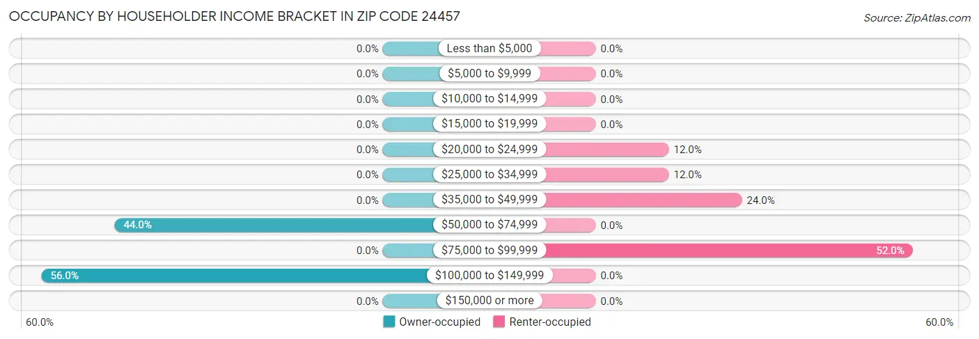Occupancy by Householder Income Bracket in Zip Code 24457