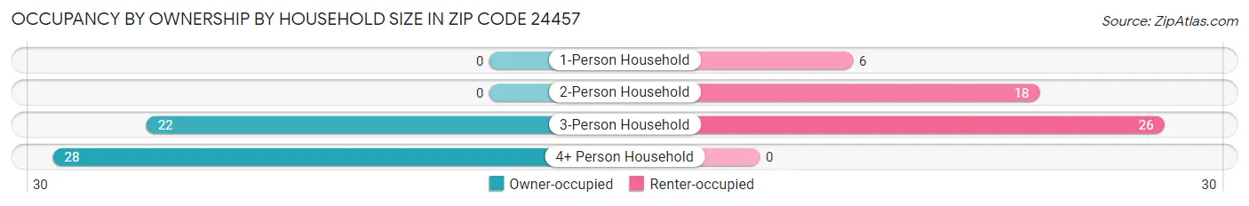 Occupancy by Ownership by Household Size in Zip Code 24457