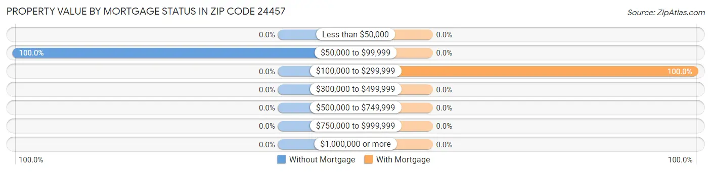 Property Value by Mortgage Status in Zip Code 24457