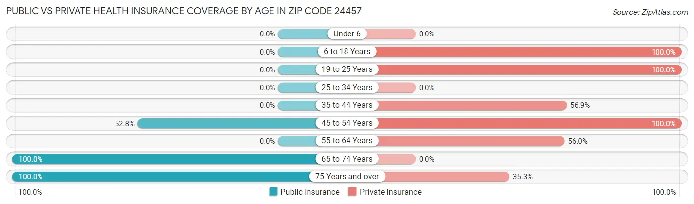Public vs Private Health Insurance Coverage by Age in Zip Code 24457