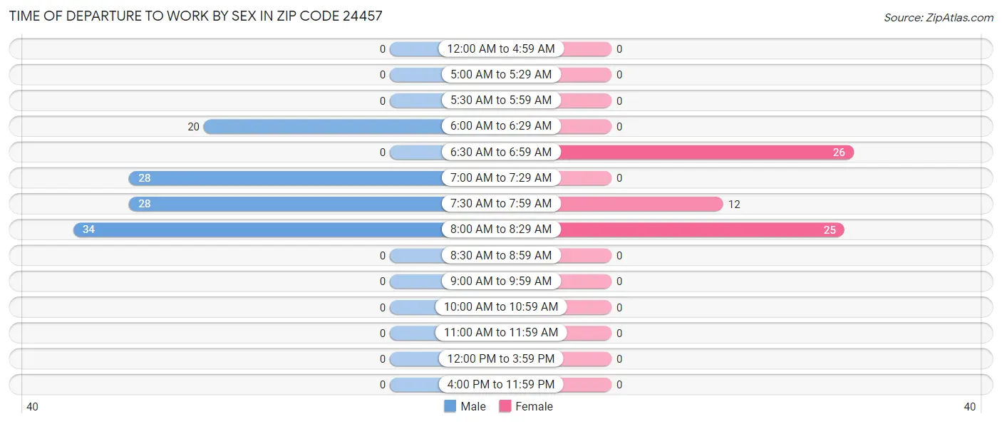 Time of Departure to Work by Sex in Zip Code 24457