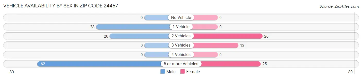 Vehicle Availability by Sex in Zip Code 24457