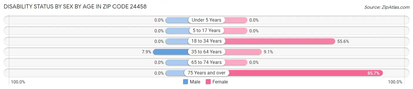 Disability Status by Sex by Age in Zip Code 24458