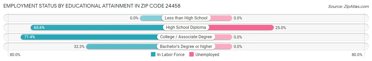 Employment Status by Educational Attainment in Zip Code 24458
