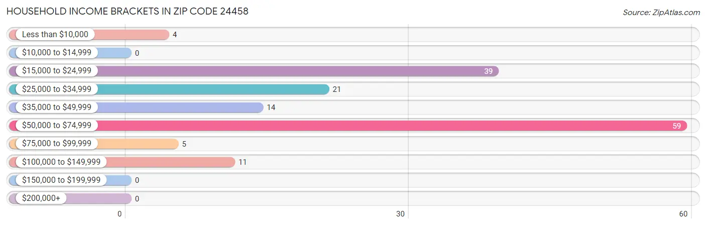 Household Income Brackets in Zip Code 24458