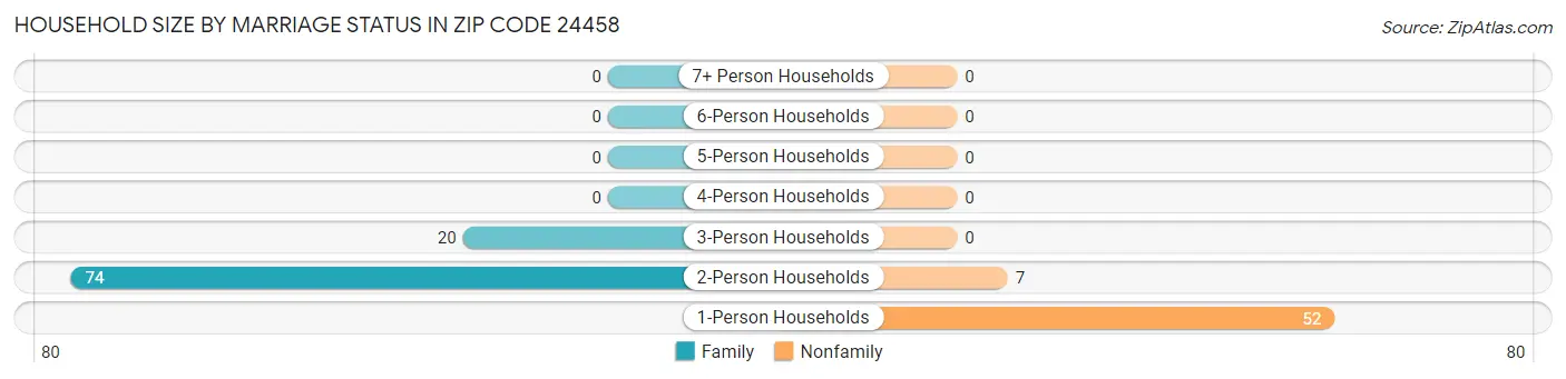 Household Size by Marriage Status in Zip Code 24458