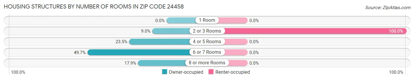 Housing Structures by Number of Rooms in Zip Code 24458