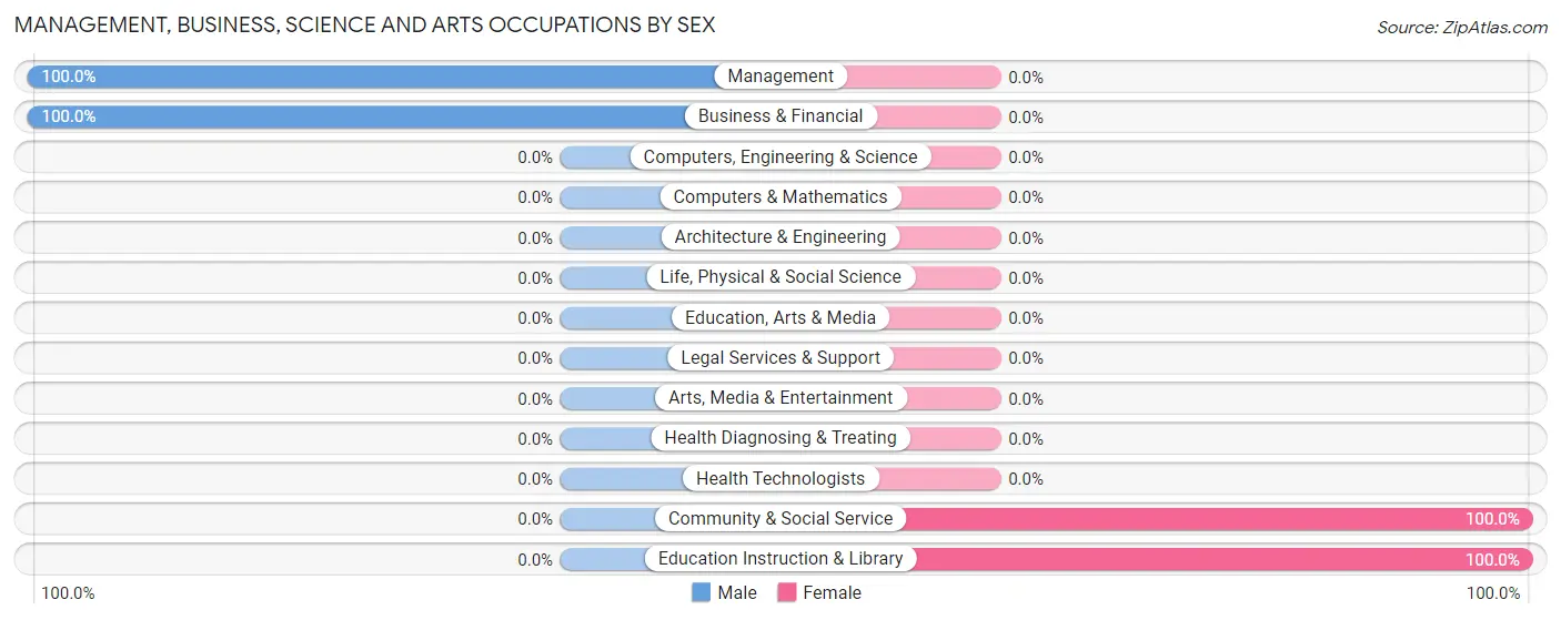 Management, Business, Science and Arts Occupations by Sex in Zip Code 24458