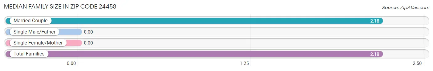 Median Family Size in Zip Code 24458