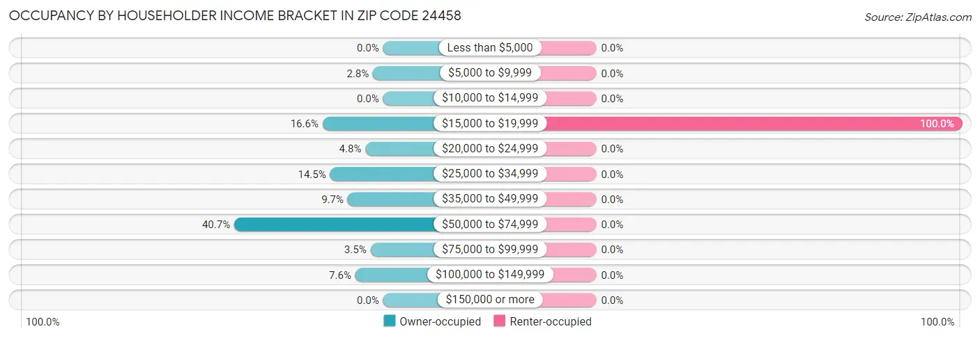 Occupancy by Householder Income Bracket in Zip Code 24458