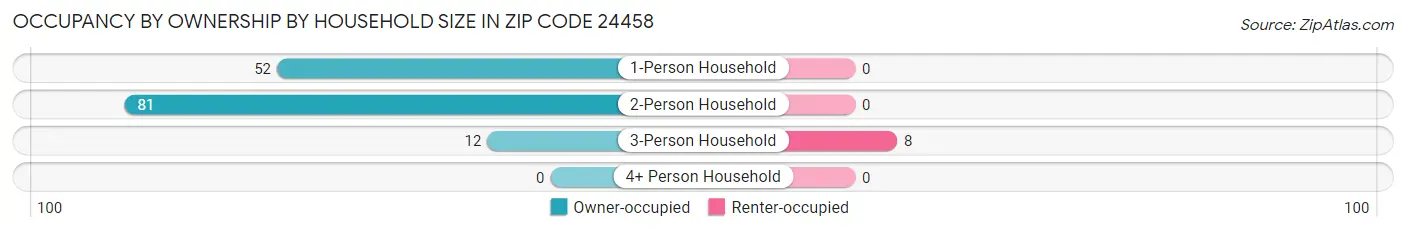 Occupancy by Ownership by Household Size in Zip Code 24458